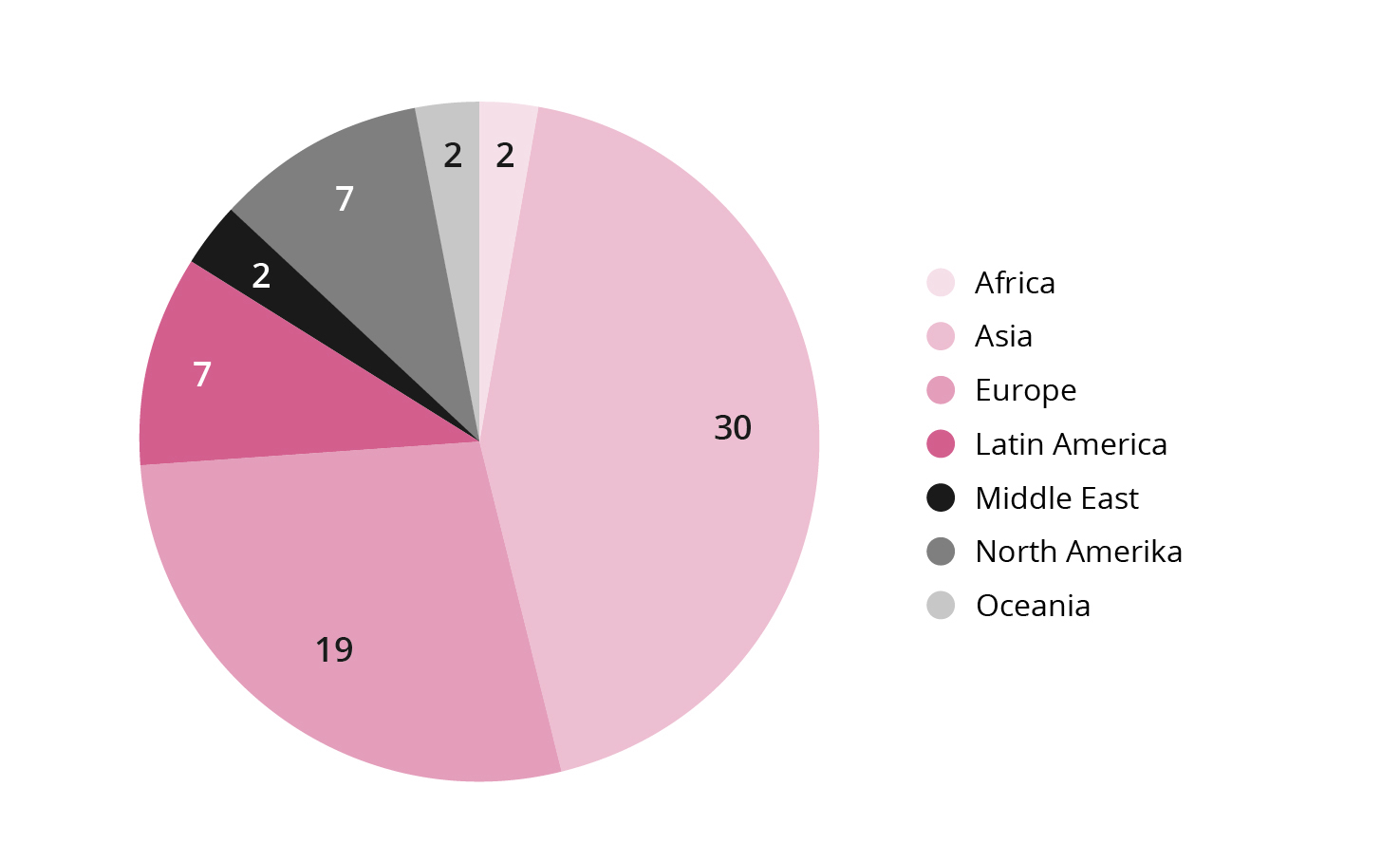 The distribution of the Ethics Council's contact with companies in 2023 shows that 43 % of the contacted companies are based in Asia and 28 % are based i Europe, the rest of the contact is distributed more evenly beyond the criteria.