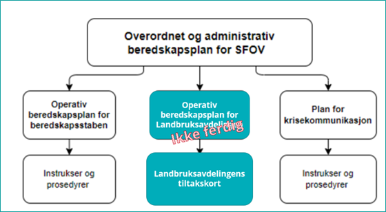 Modell for beredskapsarbeidet