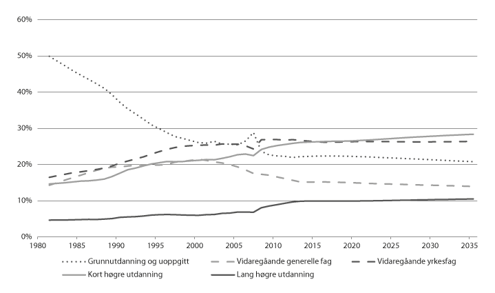 Figur 1.1 Sysselsetting etter utdanningsnivå, som del av total arbeidsstyrke
