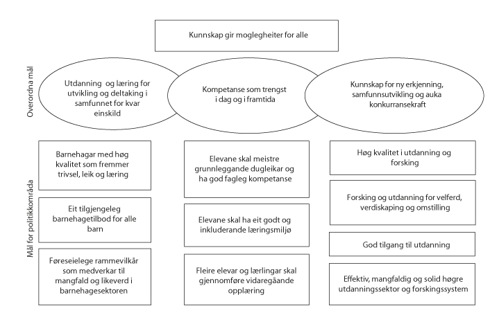Figur 1.2 Målbilde for Kunnskapsdepartementet for budsjettåret 2018
