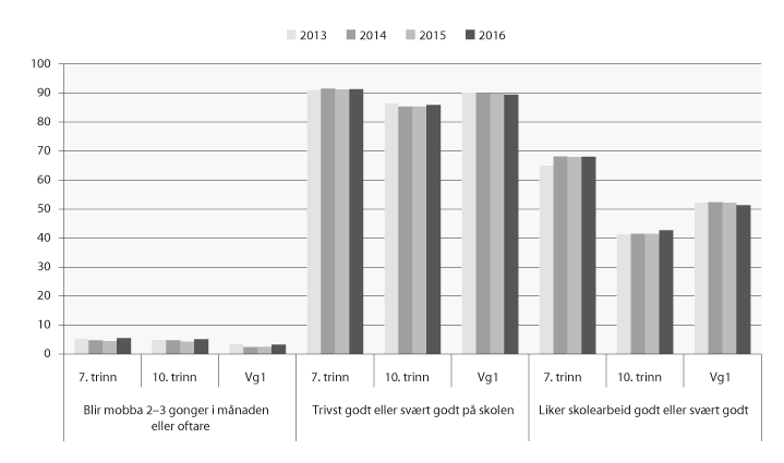 Figur 4.1 Rapportering frå elevane om læringsmiljøet på skolen
