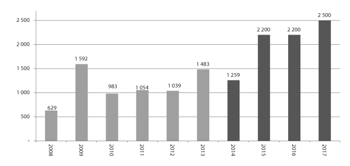 Figur 4.11 Tilsegner om tilskott til studentbustader 2008–17
