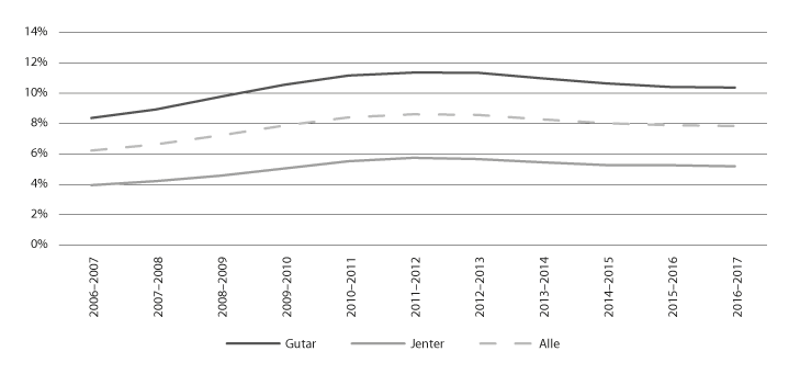 Figur 4.4 Elevar i grunnskolen med enkeltvedtak om spesialundervisning. Prosent.
