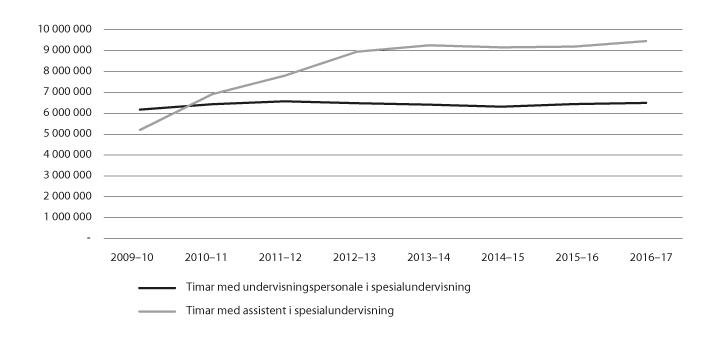 Figur 4.5 Utvikling i timar med spesialundervisning gitt av undervisningspersonale og assistentar
