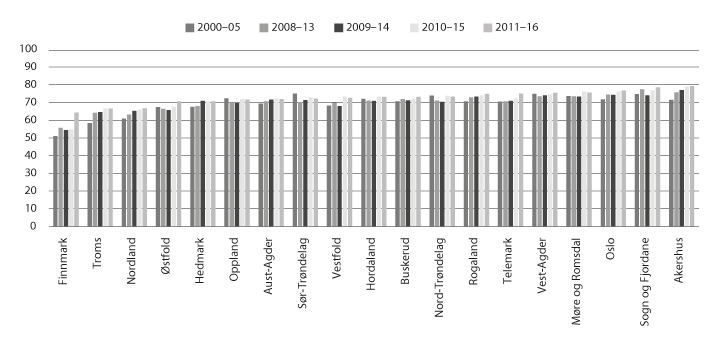 Figur 4.7 Fullført på normert eller meir enn normert tid fem år etter påbegynt vidaregåande opplæring, på fylkesnivå (prosentdel)
