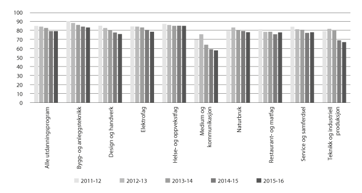 Figur 4.8 Delen sysselsette fagarbeidarar per november i same opplæringsår som dei oppnådde fag-/sveinebrev

