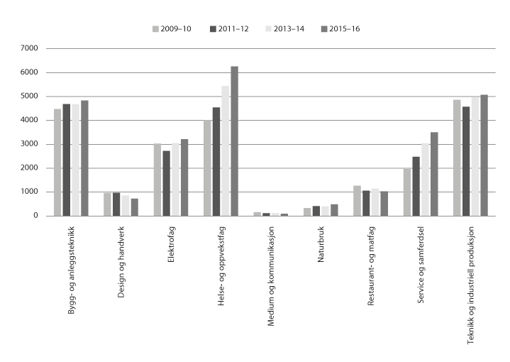 Figur 4.9 Beståtte fag- og sveineprøver i fag- og yrkesopplæringa
