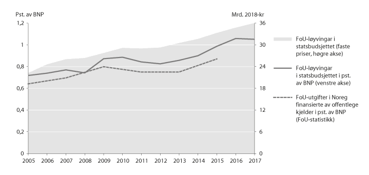 Figur 5.5 Utvikling i FoU-løyvingar i statsbudsjettet og offentleg finansierte FoU-utgifter
