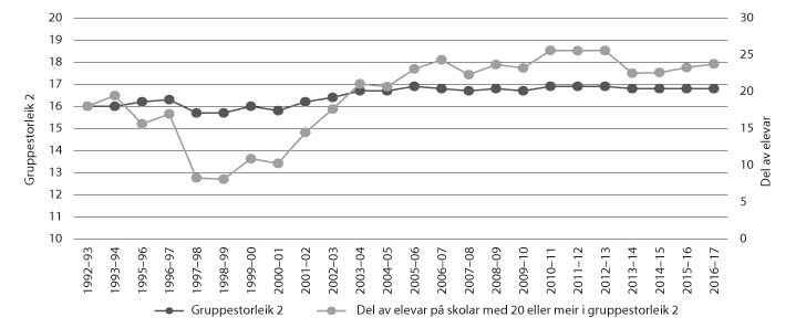 Figur 6.1 Utvikling i gruppestorleik
