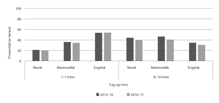 Figur 6.4 Del av lærarar i grunnskolen som ikkje oppfyller kompetansekrava for undervisning som gjeld frå 2025.
