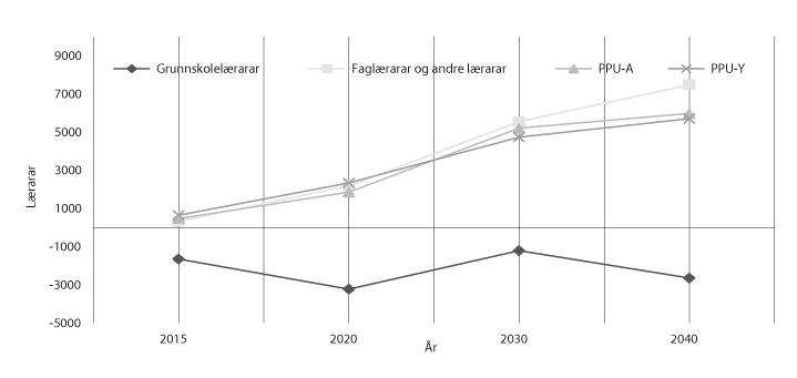 Figur 6.5 SSBs overslag over tilbod og etterspørsel etter lærarar i framtida
