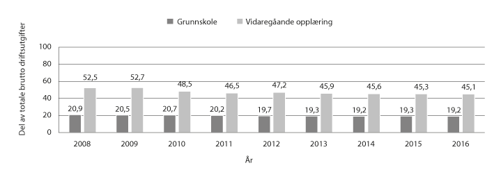 Figur 6.6 Kommunale og fylkeskommunale utgifter til skole
