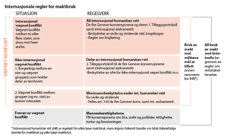 Figur 10.1 Internasjonale regler for maktbruk