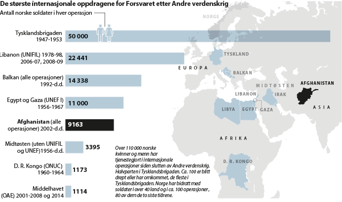 Figur 12.1 De største internasjonale oppdragene for Forsvaret etter krigen.
