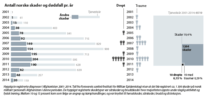 Figur 4.7 Antall norske skader og dødsfall pr. år.