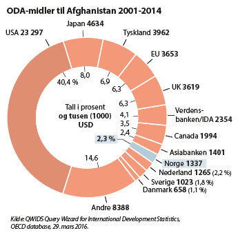 Figur 6.1 Totale ODA midler fra 2001 – 2014  – samlet internasjonal sivil støtte.