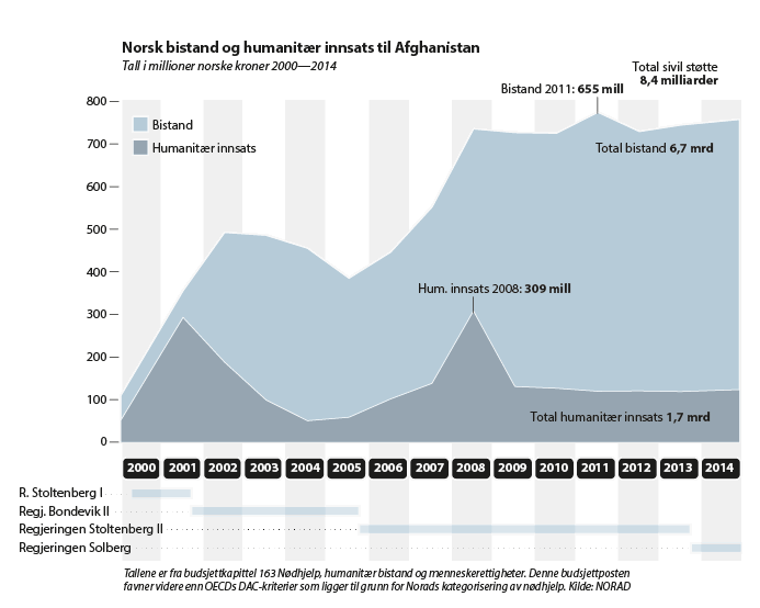 Figur 6.3 Norsk bistand og humanitær innsats til Afghanistan 2001–2014
