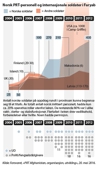 Figur 8.5 Norsk PRT-personell og internasjonale soldater i Faryab