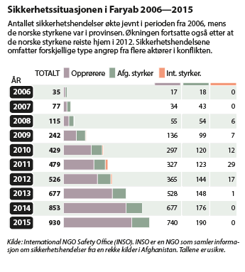 Figur 8.8 Sikkerhetssituasjonen i Faryab 2016–2015