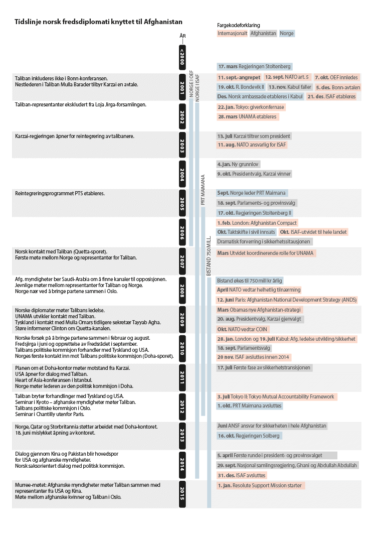 Figur 9.1 Fredsdiplomati knyttet til Afghanistan
