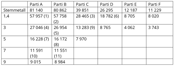 Tabell som viser eksempel på mandatfordeling