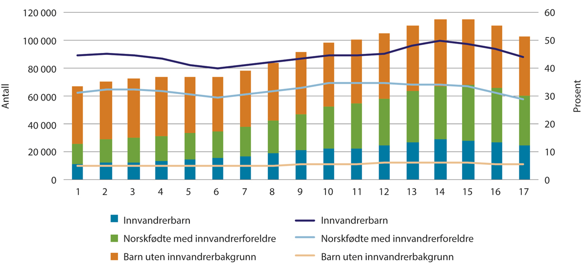 Figur 15.1 Barn i husholdninger med vedvarende lavinntekt. Barn med og uten innvandrerbakgrunn. Antall og andel 2006–2022.