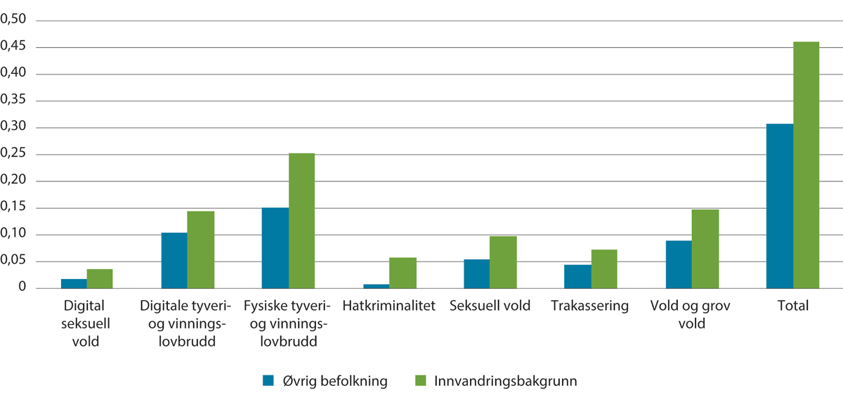 Figur 15.2 Andel av befolkningen (16–84 år) som mener å ha blitt utsatt for ulike typer lovbrudd i løpet av det siste året, gruppert etter personer med innvandringsbakgrunn og øvrig befolkning