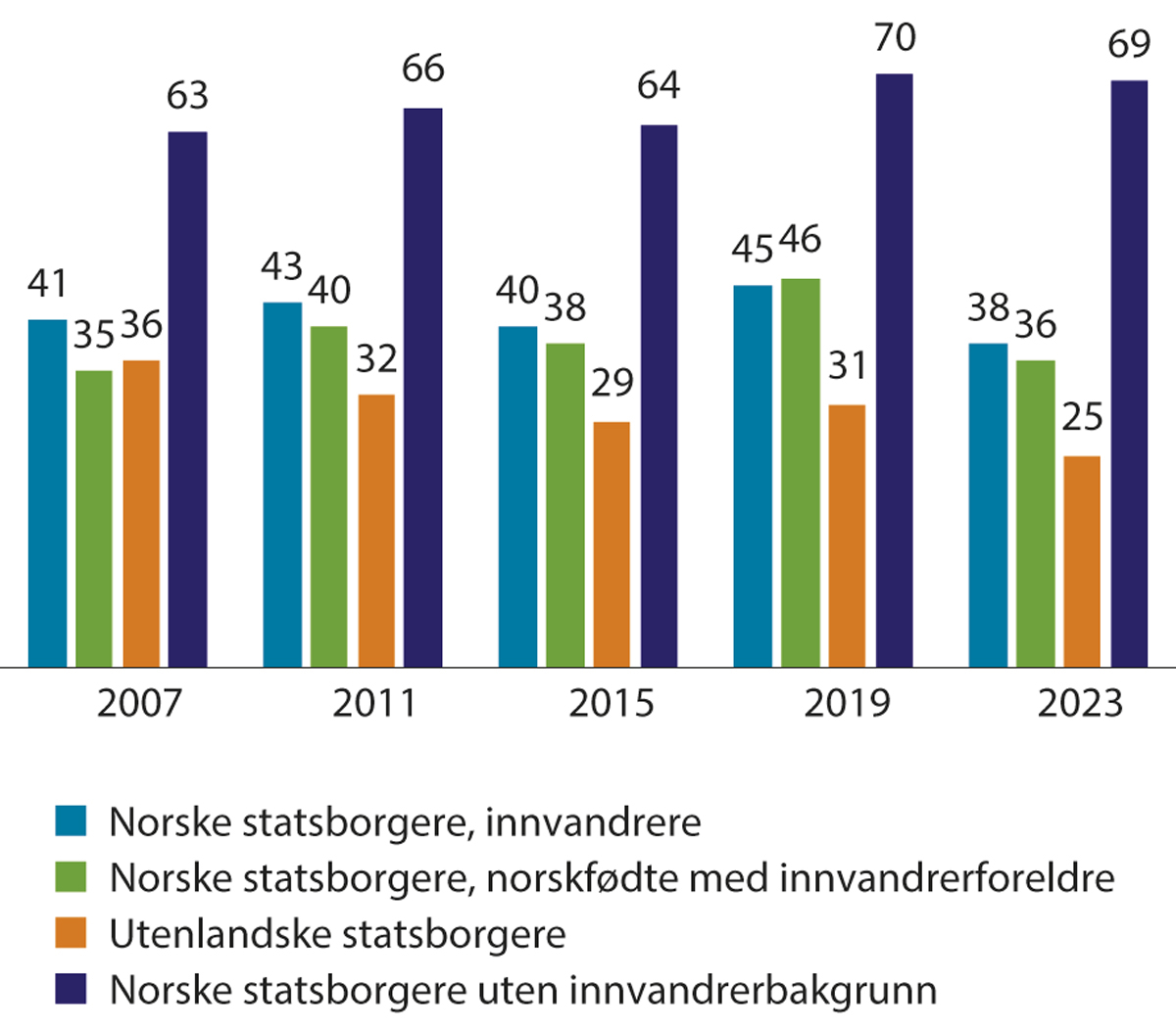 Figur 16.1 Valgdeltakelse kommunestyre- og fylkestingsvalg 2007–2023