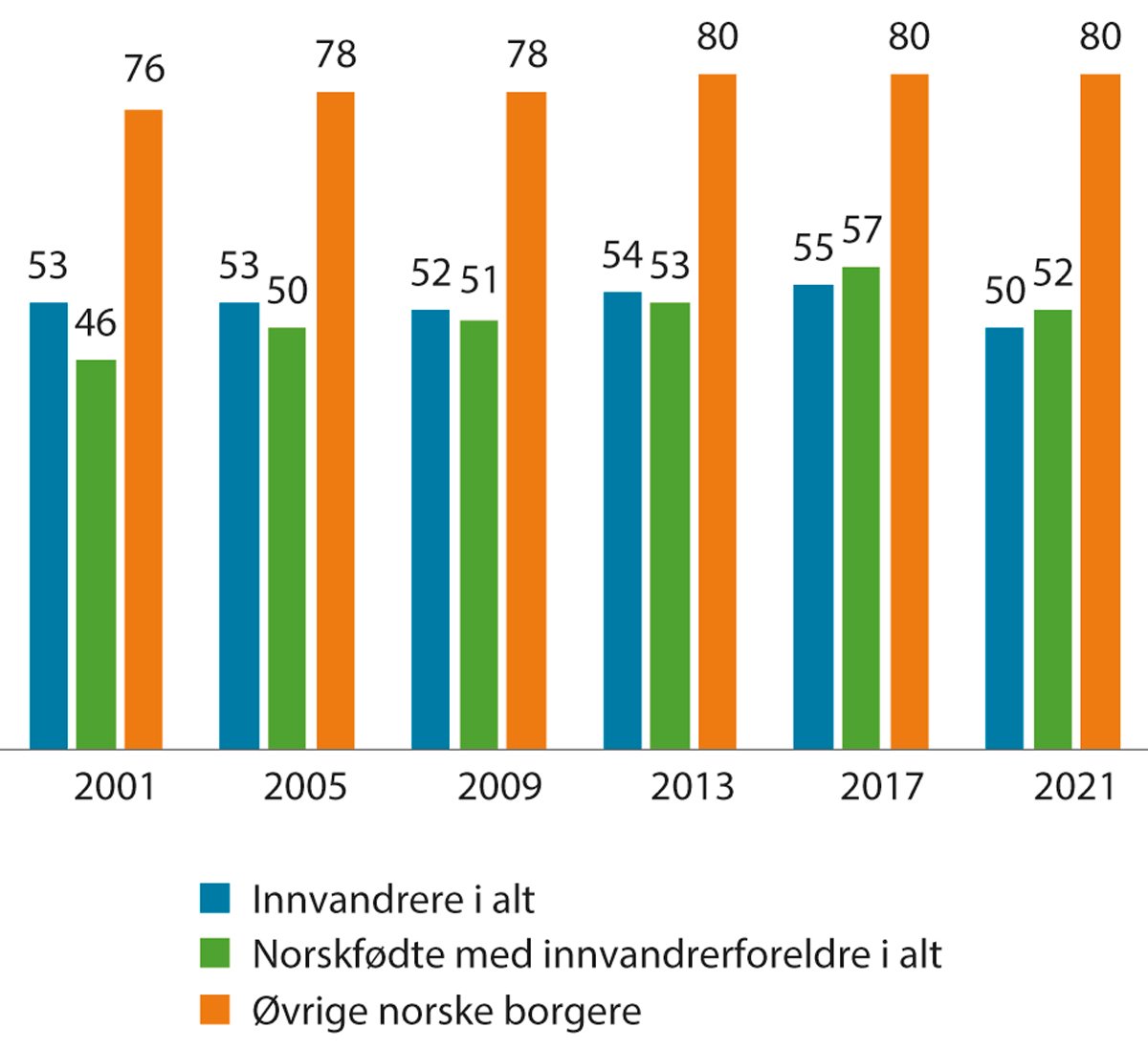 Figur 16.2 Valgdeltakelse stortingsvalg 2001–2021