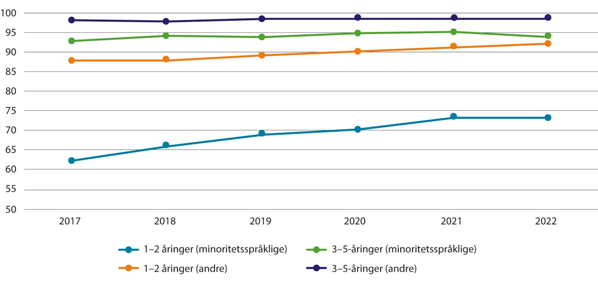 Figur 17.1 Andel barn i barnehage for minoritetsspråklige barn og andre barn 2017–2022. Prosent.