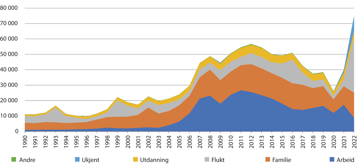 Figur 2.2 Innvandring til Norge etter 1990 etter innvandringsgrunn. Land utenfor Norden.