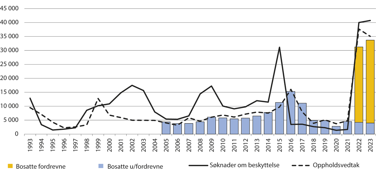 Figur 2.3 Søknader om beskyttelse, oppholdsvedtak og bosetting i Norge, 1993–2024.