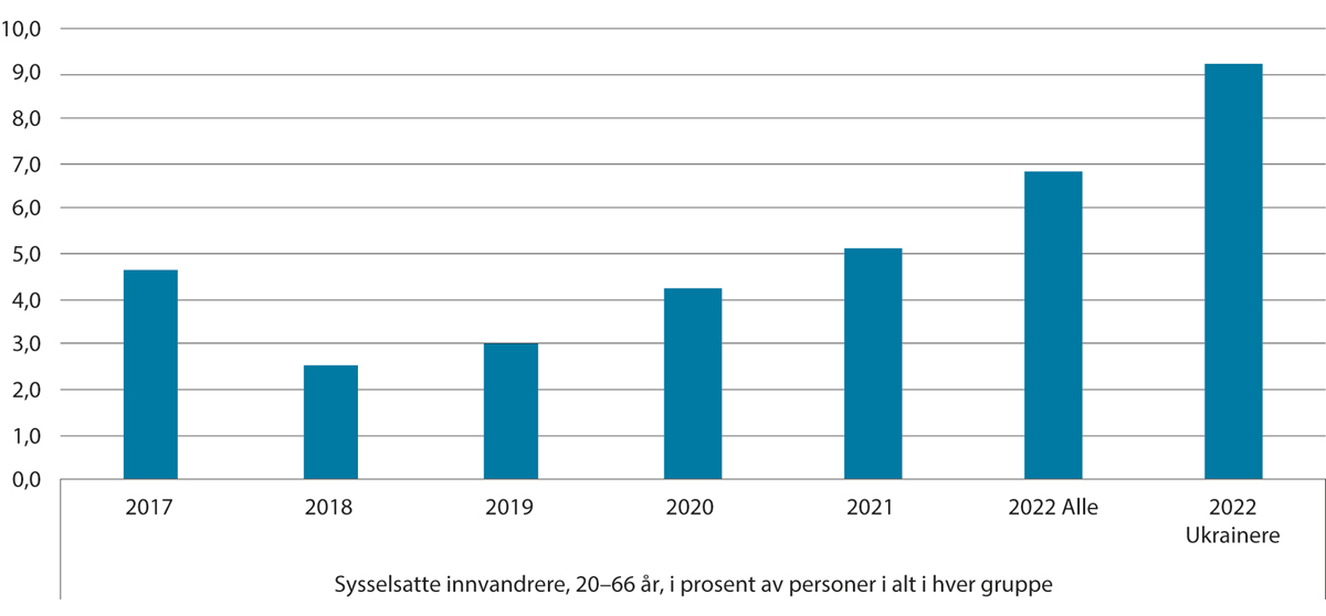 Figur 3.3 Sysselsatte flyktninger med botid under 1 år, 2018–2021 og sysselsetting blant ukrainere ved utgangen av 2022.