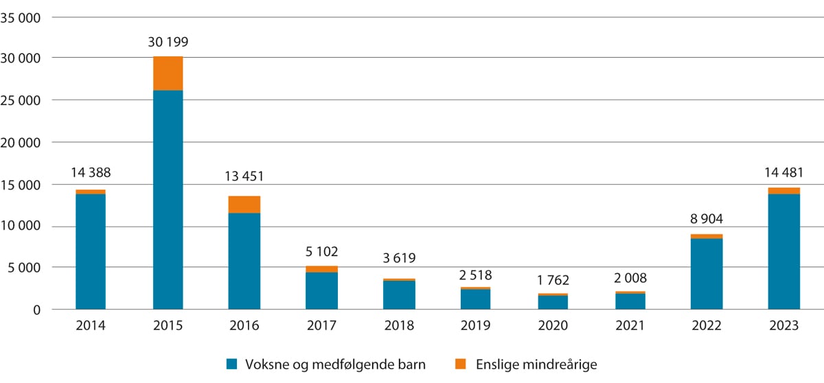 Figur 6.1 Beboere i mottak pr. 31. desember hvert år.