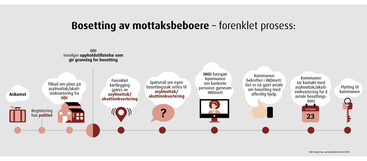 Figur 7.1 Bosetting av beboere i asylmottak