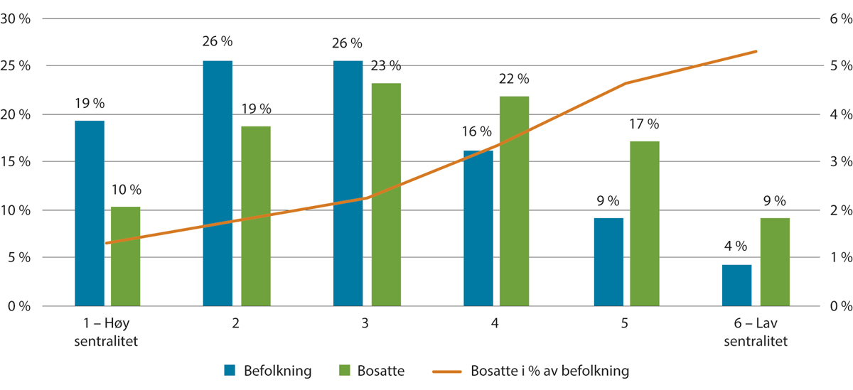 Figur 7.2 Fordelingen av befolkningen og bosatte flyktninger etter sentralitet og bosatte flyktninger i prosent av befolkningen. 2013–2023.