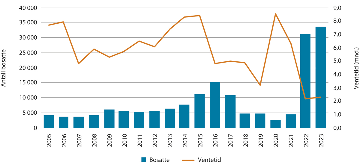 Figur 7.3 Antall bosatte og gjennomsnittlig ventetid i måneder fra vedtak om opphold til bosetting, 2005–2023