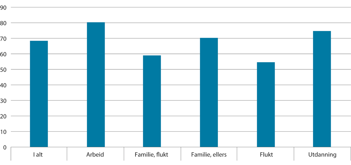Figur 9.1 Sysselsatte innvandrere, 20–66 år, etter innvandringsgrunn,2022
