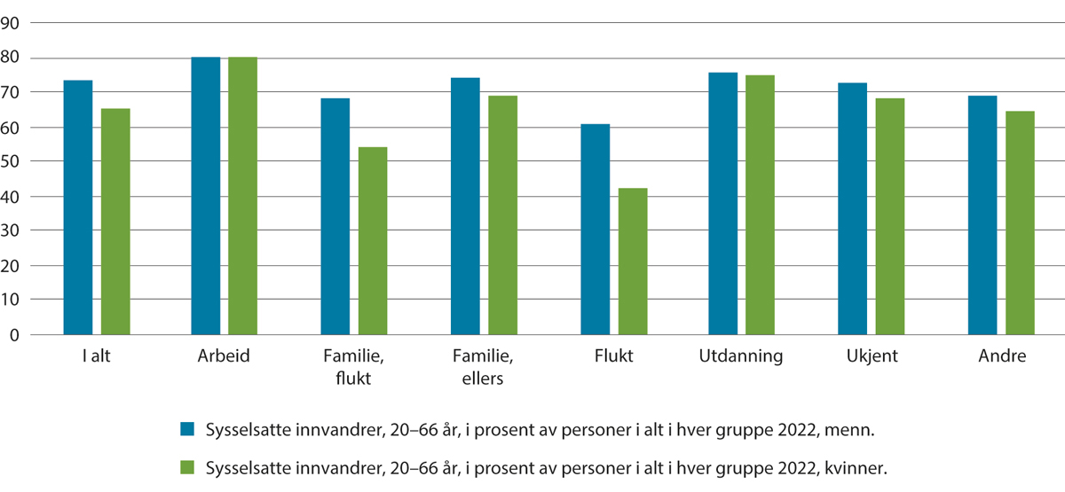 Figur 9.4 Sysselsatte innvandrere. 4. kvartal 2022, etter innvandringsgrunn og kjønn