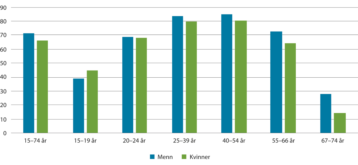 Figur 9.5 Sysselsettingsrater etter aldersgrupper og kjønn i hele befolkningen