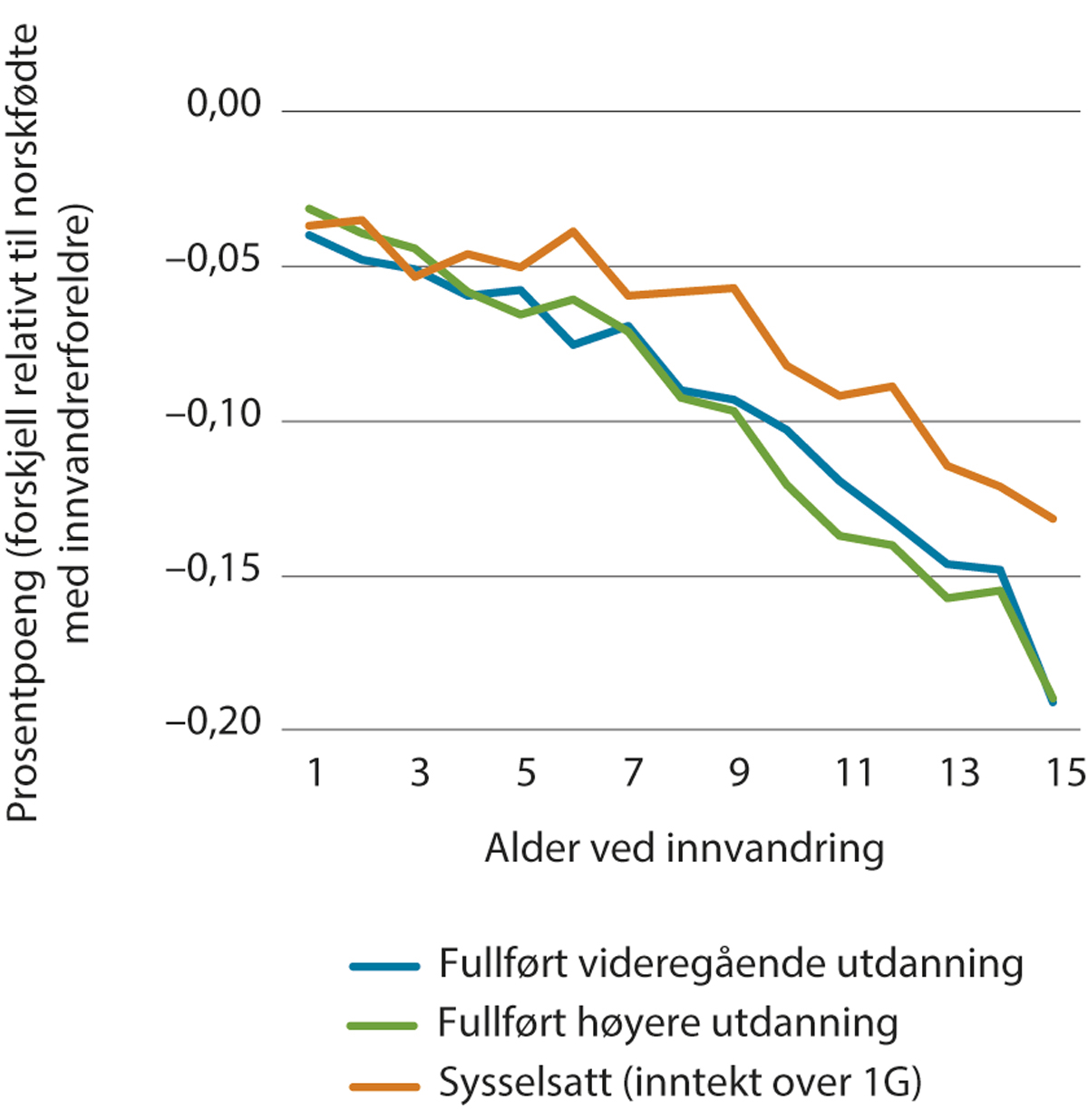 Figur 9.6 Alder ved innvandring og utdanning og arbeid ved 30 års alder