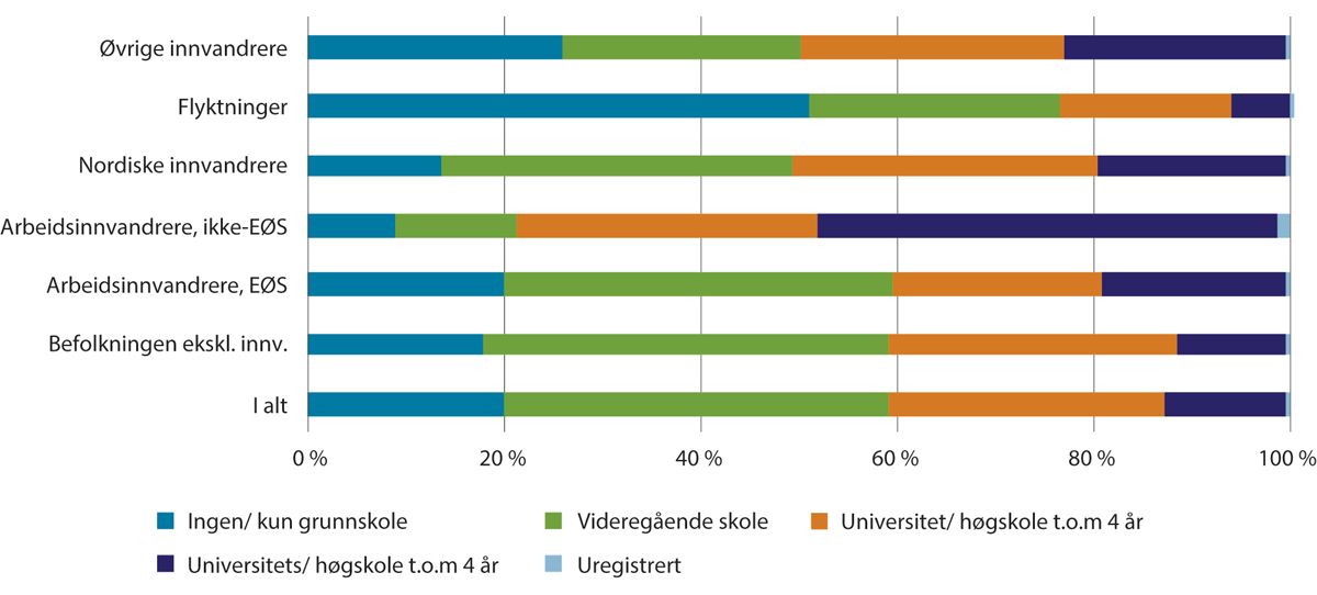 Figur 9.7 Bosatte 20–66 år etter innvandrerbakgrunn¹ og utdanning. 4. kvartal 2020. Prosent