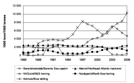 Figur 4.1 Gytebestand for pelagiske bestander 1985-2006.