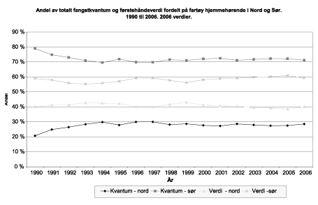 Figur 4.16 Regional fordeling av fangst 1990-2006