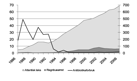 Figur 4.18 Produksjon og antibiotikabruk i havbruksnæringen 1986-2006