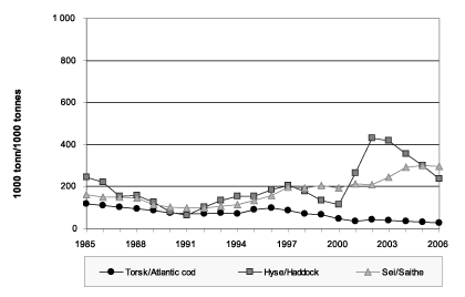 Figur 4.3 Gytebestand for bunnfisk. Torsk, hyse og sei i Nordsjøen
 og Skagerrak 1985-2006