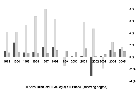 Figur 4.5 Ordinært resultat før skatt (% av
 driftsinntekter). Veid gjennomsnitt.