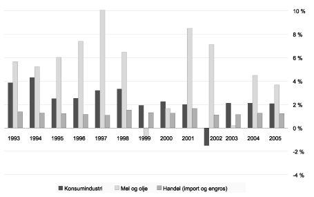 Figur 4.6 Driftsmargin (Driftsresultat i % av driftsinntekter).
 Veid gjennomsnitt.