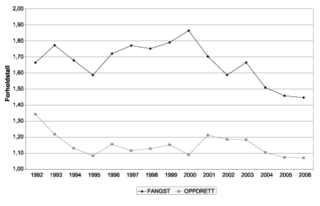 Figur 4.7 Forholdet mellom eksportverdi og førstehåndsverdi
 for fangst og oppdrett 1992-2006. Tallene for 2006 er foreløpige