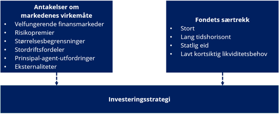 Investeringsstrategi SPU